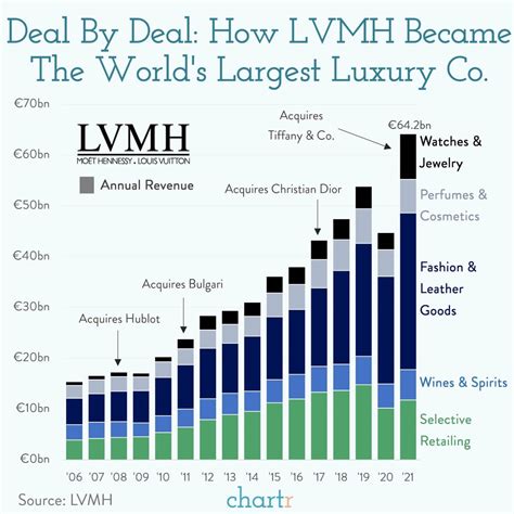 louis vuitton earnings|lvmh market share 2023.